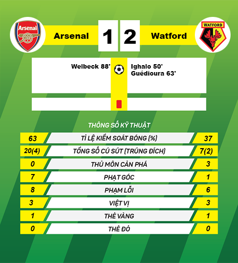 thong tin sau tran Arsenal vs Watford